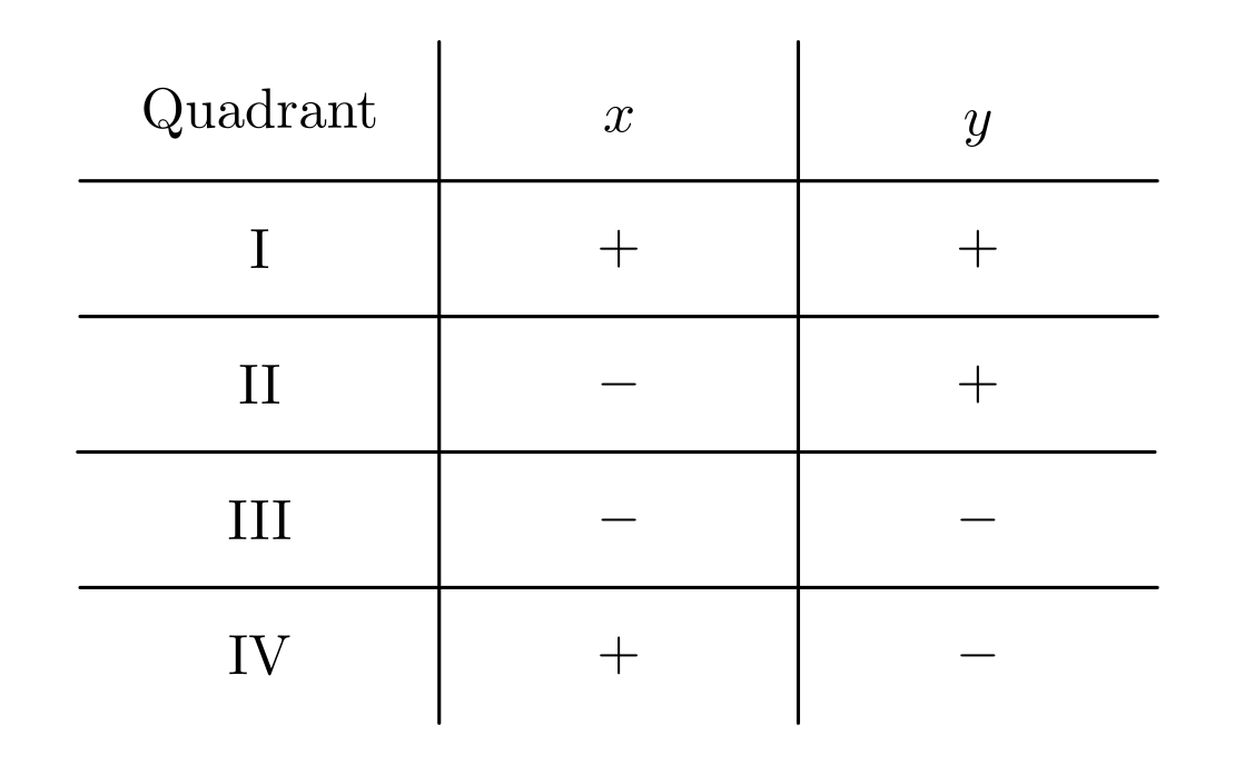 fig-koordinatensystem-kartesisch-quadranten