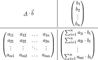 \begin{array}{c|c}
\underline{A} \cdot \vec{b}  &
\begin{pmatrix}
    \; b_1 \; \\
    b_2 \\
    \vdots \\
    b_{n} \\
\end{pmatrix} \\ \midrule
\begin{pmatrix}
    a_{11} & a_{12} & \ldots & a_{1n} \\
    a_{21} & a_{22} & \ldots & a_{2n} \\
    \vdots & \vdots & \ddots & \vdots \\
    a_{m1} & a_{m2} & \ldots & a_{mn} \\
\end{pmatrix} &
\begin{pmatrix}
    \sum_{i=1}^{n} a_{\mathrm{1i}} \cdot b_{\mathrm{i}} \\[4pt]
    \sum_{i=1}^{n} a_{\mathrm{2i}} \cdot b_{\mathrm{i}} \\[4pt]
    \vdots \\
    \sum_{i=1}^{n} a_{\mathrm{mi}} \cdot b_{\mathrm{i}} \\
\end{pmatrix}
\end{array}