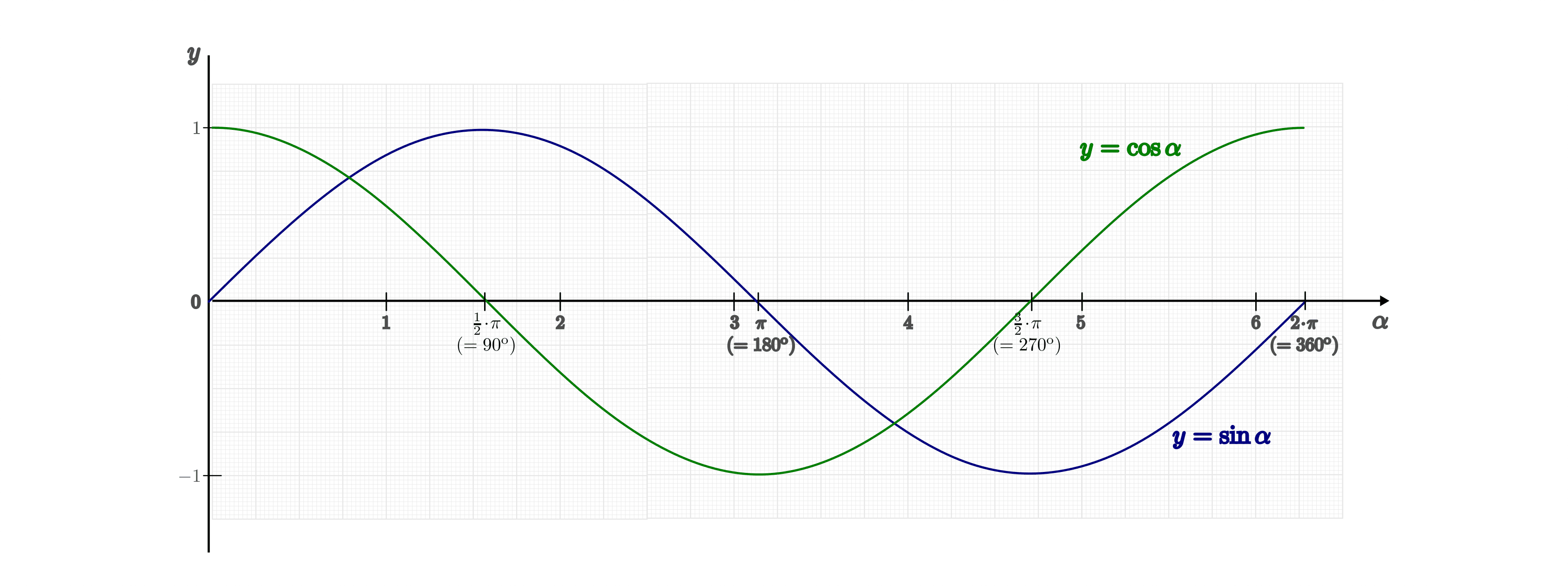 Trigonometrische Funktionen — Grundwissen Mathematik