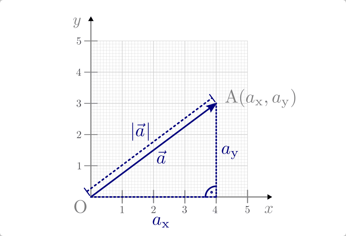 Vektoren — Grundwissen Mathematik