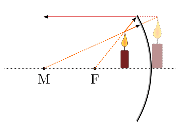 fig-bildentstehung-hohlspiegel-innerhalb-brennweite