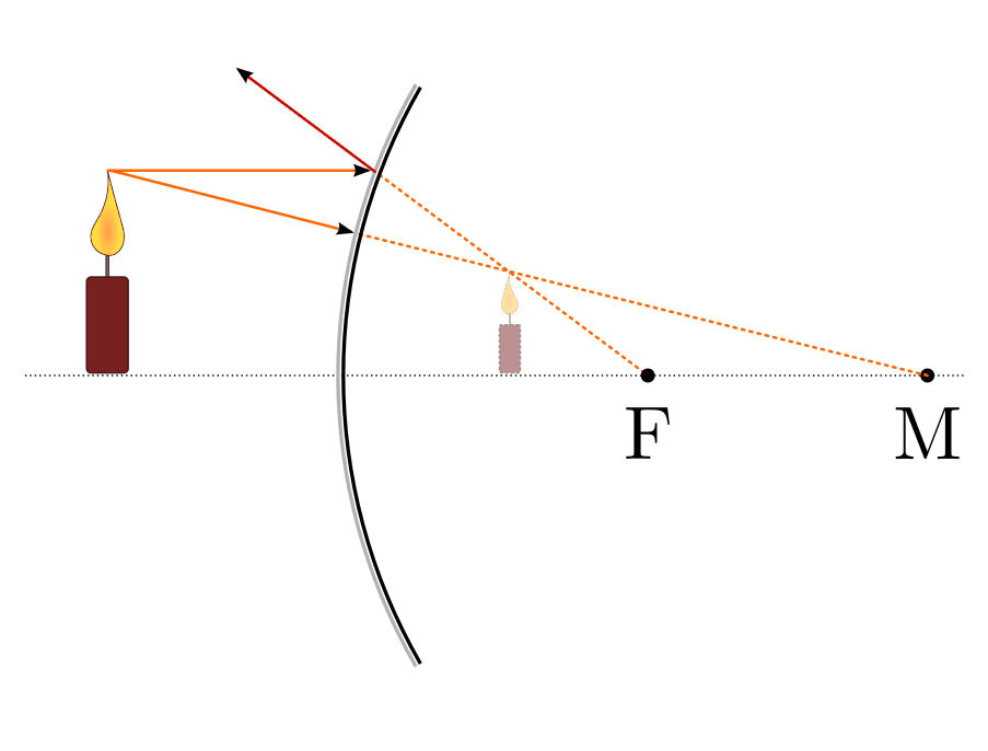 Reflexion an Spiegeln in Physik, Schülerlexikon