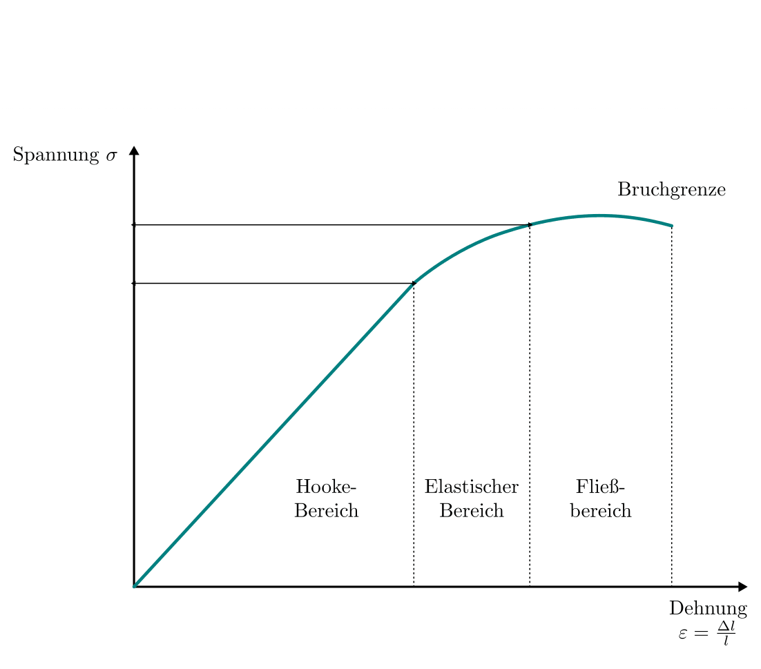 fig-dehnungsdiagramm