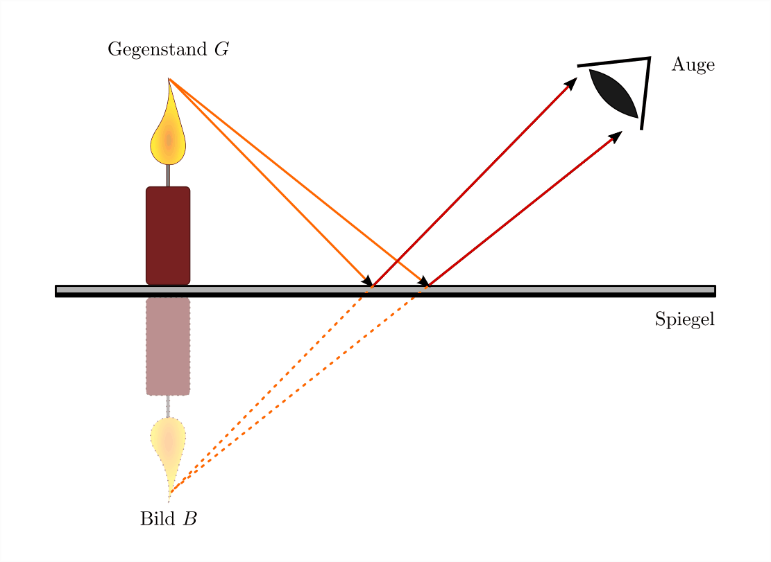 Reflexion an gekrümmten Spiegeln – Erklärung & Übungen