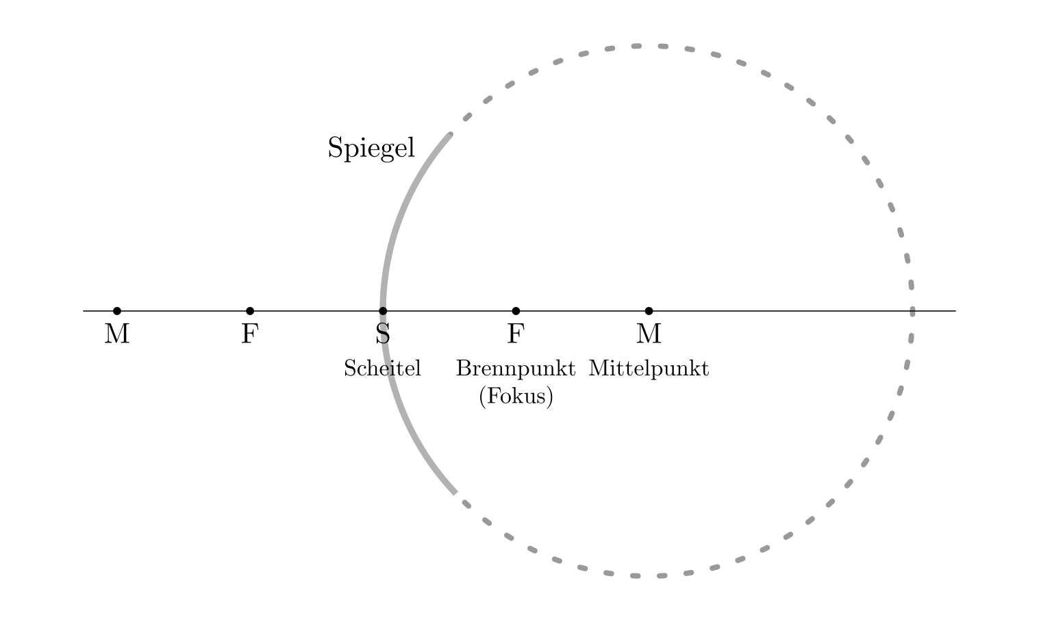 Konkavspiegel und Konvexspiegel