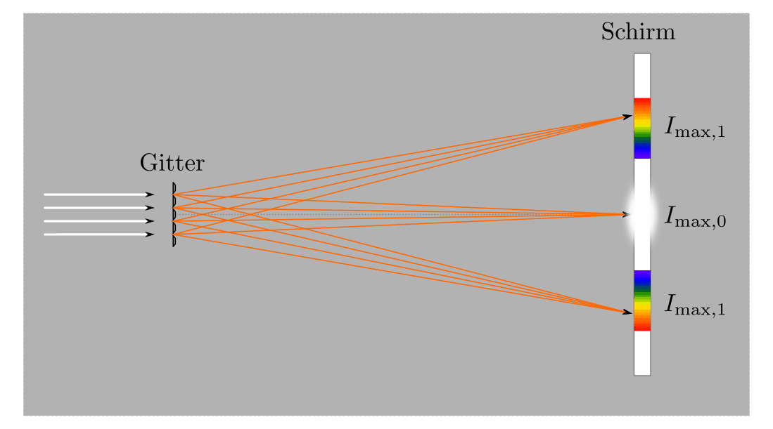 fig-lichtbeugung-interferenz-gitter-spektrum