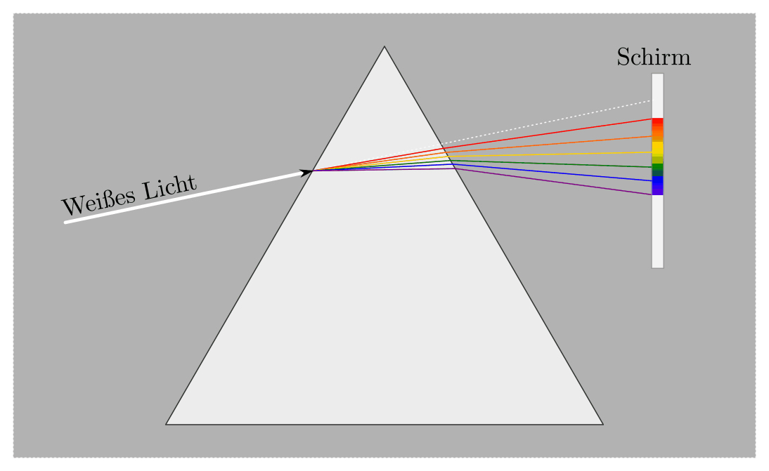 fig-lichtbrechung-prisma-dispersion