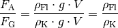 \frac{F_{\mathrm{A}}}{F_{\mathrm{G}}} = \frac{\rho_{\mathrm{Fl}} \cdot g \cdot
V}{\rho_{\mathrm{K}} \cdot g \cdot V} = \frac{\rho_{\mathrm{Fl}}}{\rho_{\mathrm{K}}}