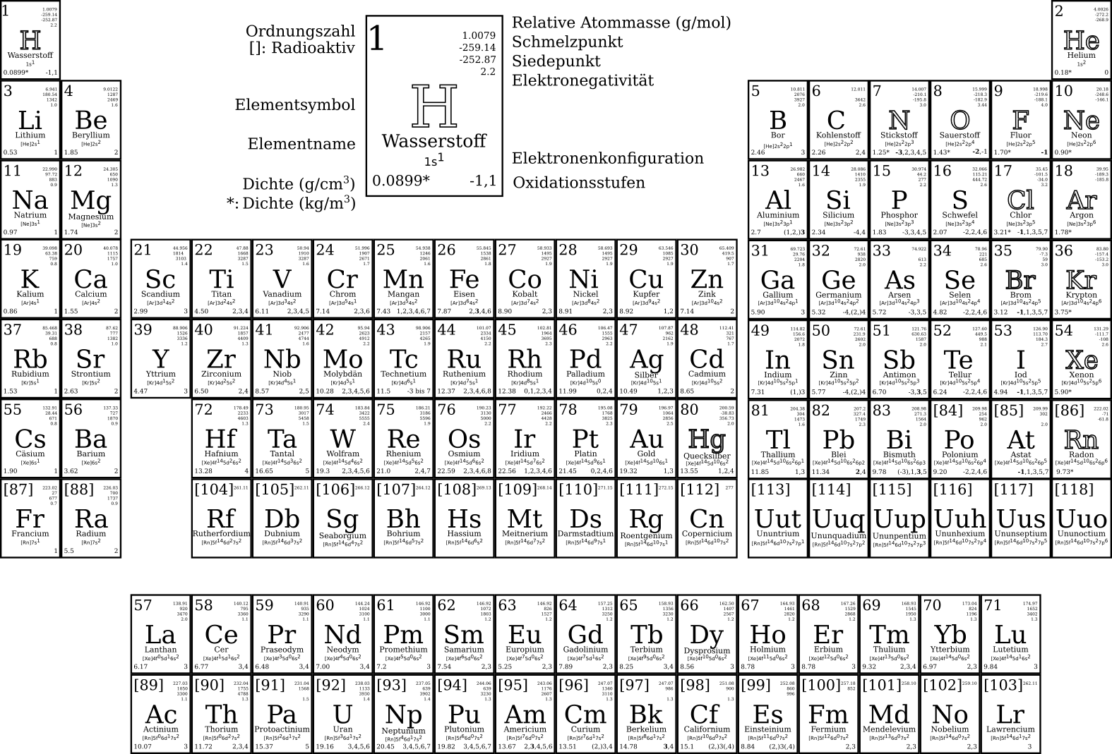fig-periodensystem-mit-elektronenkonfiguration