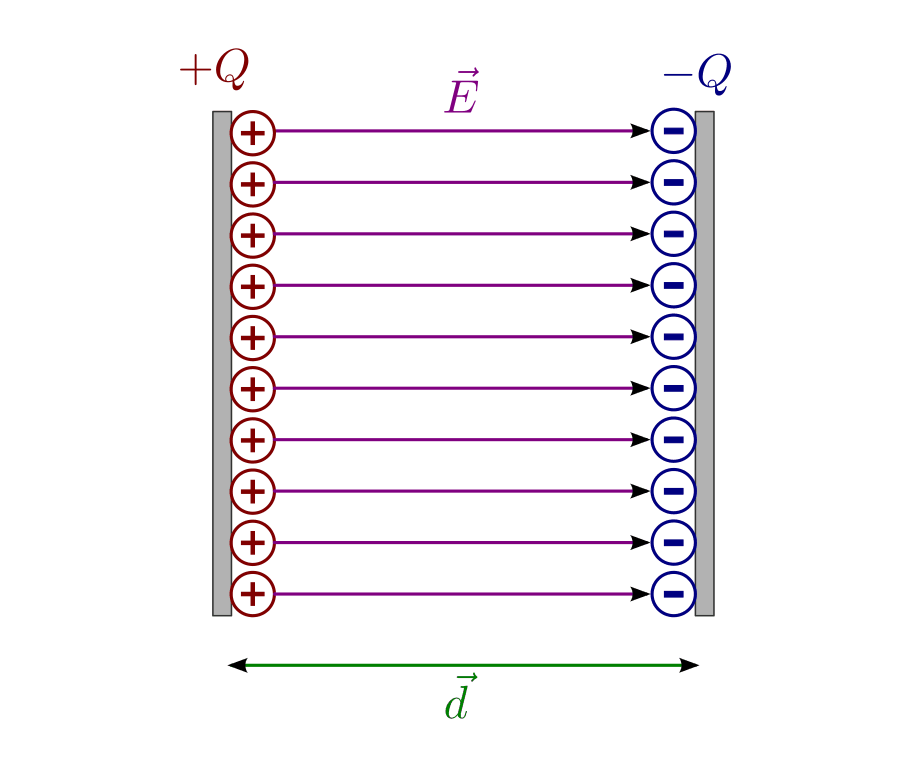 Kräfte im elektrischen Feld