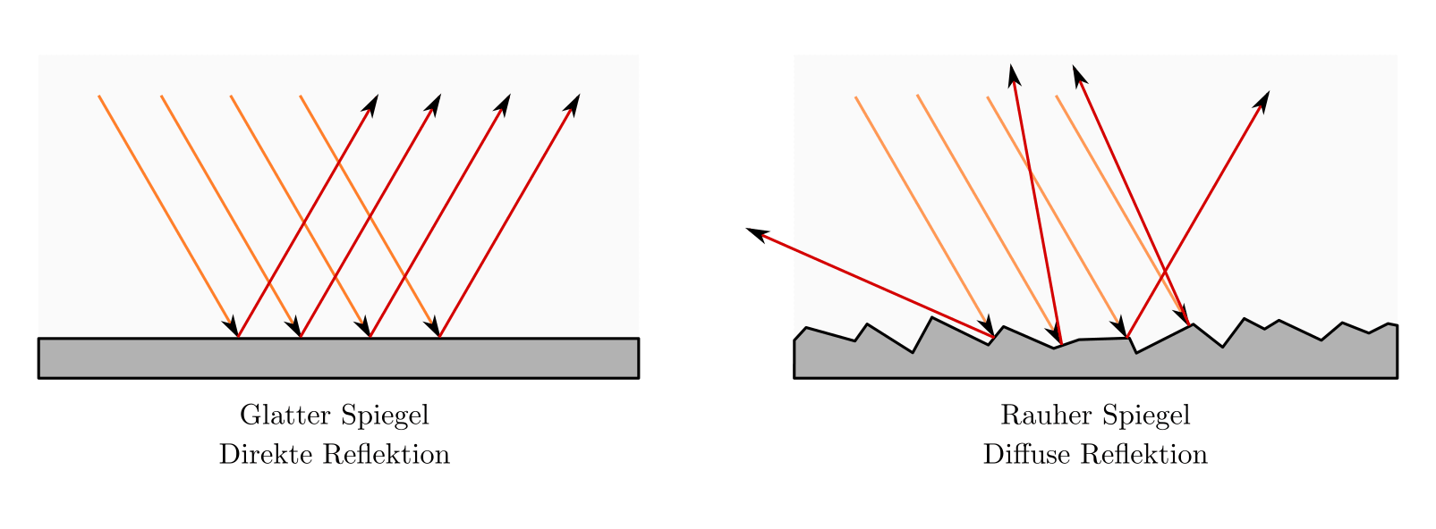 Reflexion von Licht — Grundwissen Physik