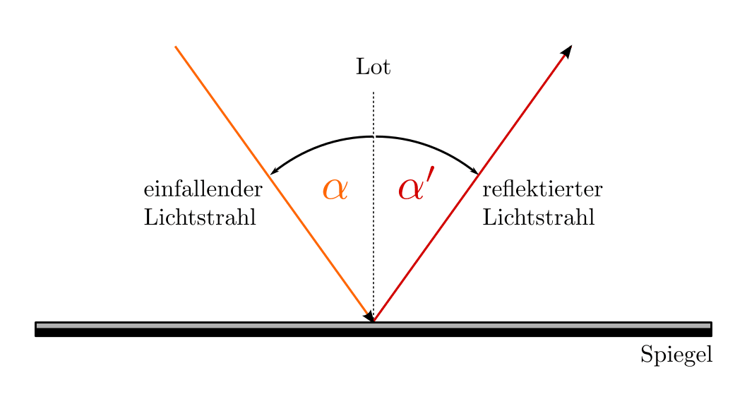 Reflexion an gekrümmten Spiegeln – Erklärung & Übungen